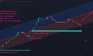 Auto Order Block Indicator